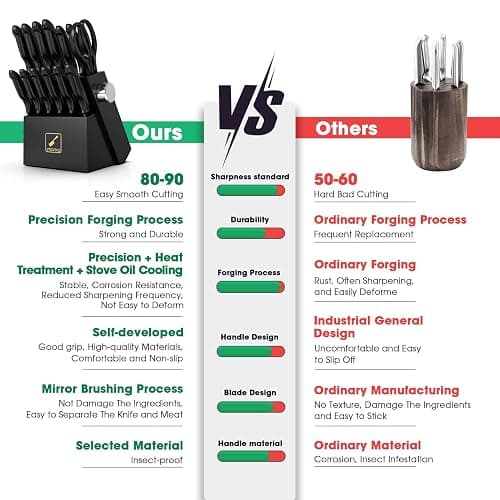 imarku Knife Set with Block, Sharp Knife Set with Built-in Sharpener, Japanese Stainless Steel Kitchen Knife Set with Non-Slip Ergonomic Handle, Dishwasher Safe, 14 PCS Christmas Gifts, Black thumbnail 6