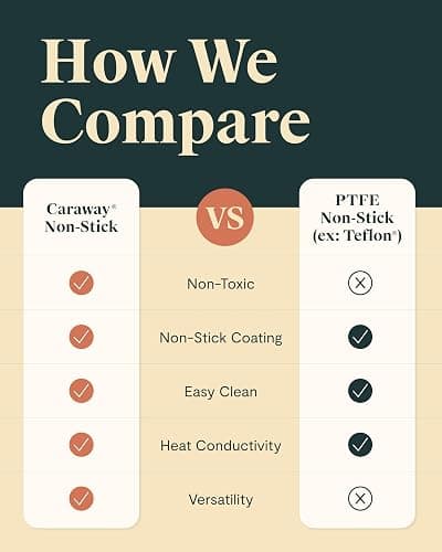 Caraway Square Cookware Set - Square Pans Set - Perfect for Griddling, Toasting, Searing, Roasting, and More - Non-Stick Ceramic Coated Pans - Non Toxic, PTFE & PFOA Free - White thumbnail 6