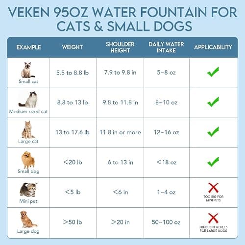 Veken Innovation Award Winner 95oz/2.8L Cat Water Fountain with Stainless Steel Lid, Automatic Pet Fountain Dog Water Dispenser with Replacement Filters for Cats, Dogs (Silver, Stainless Steel) thumbnail 7