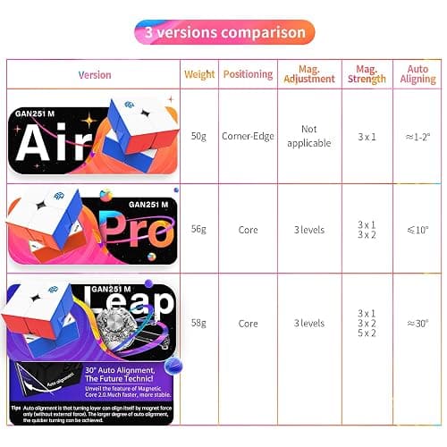 GAN 251 M Pro, 2x2 Magnetic Speed Cube Stickerless Gans 251 Mini Cube Puzzle Toy for Beginner(Frosted Surface Primary Internal) | Frosted surface, One-piece construction, Consistent stability, Smooth turning, Christmas gift, Spatial Awareness Toys thumbnail 7
