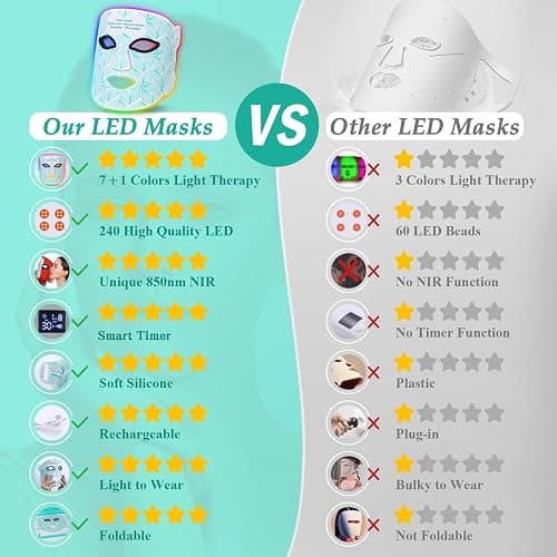 biuufish Red Light Therapy for Face, 7＋1 Colors LED Face Mask Light Therapy with 850NM Near-infrared, Portable Rechargeable Red Light Therapy Mask Skin Care Device at Home and Travel for Anti-Aging thumbnail 6