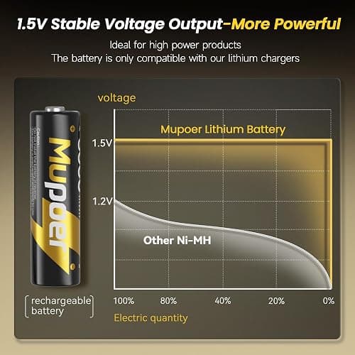 Rechargeable AA Lithium Batteries with Box 3600mWh,1.5V Rechargeable AA Lithium Batteries for Blink,8 Pack Double A Battery High Capacity,Long Lasting Pilas Recargables 2A,Camera Battery Charger thumbnail 4