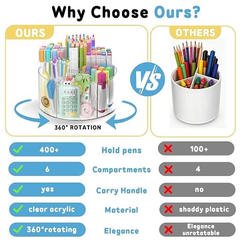 SUPEASY Acrylic Rotating Pencil Holder, 360° Clear Pen & Marker Organizer | Crayon Art Supply Organizer with 6 Compartments and Carry Handle for Desk, Home, Office, Classroom thumbnail 8