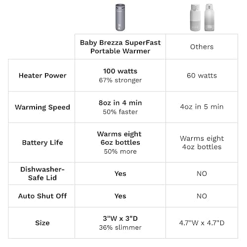 Baby Brezza Superfast Portable Baby Bottle Warmer – 50% Faster - Travel Breastmilk Warmer and Formula Warmer - Safe, Even Heating - Up to 9oz - No Adapters, Black thumbnail 9
