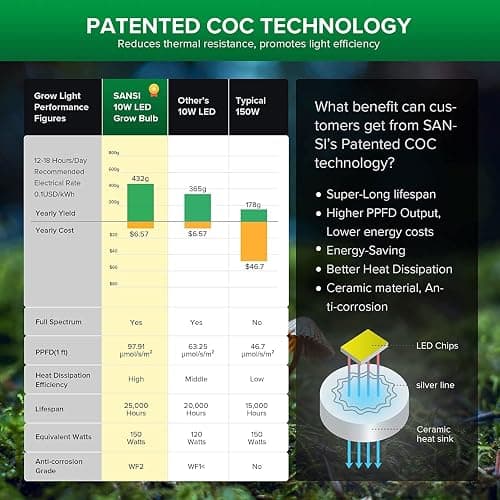 SANSI LED Grow Light Bulb for Seeds and Greens, Full Spectrum 10W Grow Light (150 Watt Equiv) with Optical Lens for Indoor Plant, High PPFD, E26 Base, 3-Pack thumbnail 5