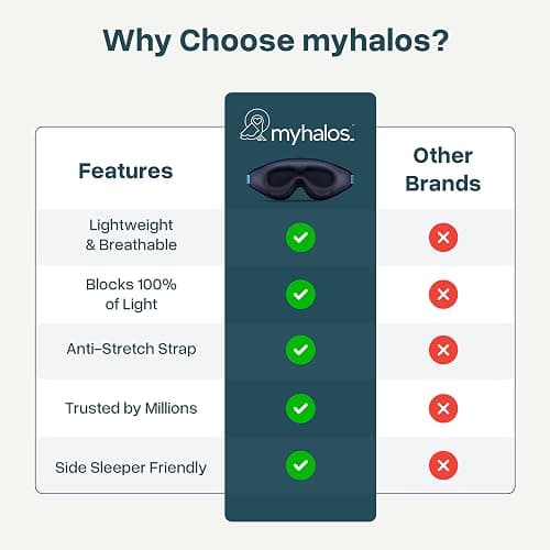 MyHalos® Sleep Mask – 3D Blackout Eye Mask for Women & Men, Side Sleepers, Zero Pressure Memory Foam Eyelash Friendly, Breathable,Award-Winning Sleep Aid for Travel (Navy Blue, 1 Count (Pack of 1)) thumbnail 7