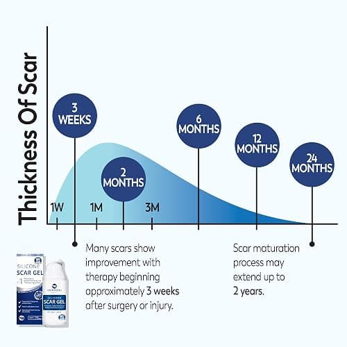 100% Silicone Scar Gel Scar Cream - Advanced Scar Gel for Surgical Scars, C-Section, Stretch Marks, Acne, Injury, Burns, Keloids, Old and New Scars 1.06oz(30g) (Maximum Strength 100% Silicone) thumbnail 8