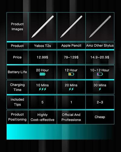 Yebos Stylus Pen for Apple iPad 10th/11th Gen 2018-2025, Long Battery Life, USB-C Fast Charging, Active Pencil, Tilt & Palm Rejection, Compatible with iPad 6-11, Pro, Air3/4/5/M2/3, Mini-White - 20 Hours Battery Time Stylus thumbnail 2
