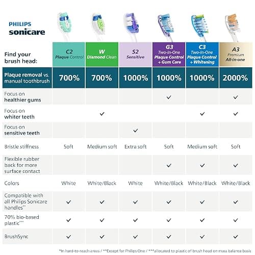 Philips Sonicare W DiamondClean - Genuine Replacement Electric Toothbrush Heads, White, 4 Pack One Year Supply, HX6064/65 thumbnail 10