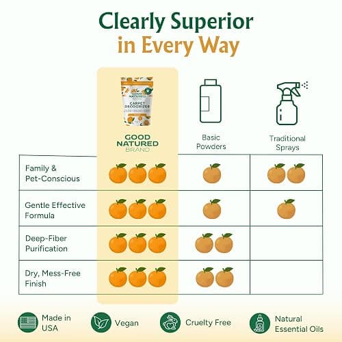 Good Natured Brand Carpet Deodorizer & Pet Odor Eliminator Powder, 31oz | Pet & Urine Odor Remover, Moisture Absorber & Air Freshener | For Fabric, Car Interior, Shoes, Closet, Laundry | Orange thumbnail 7