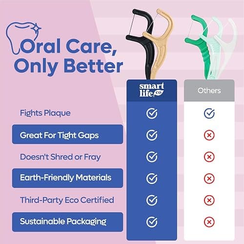 SmartLifeco Eco-Friendly Dental Floss Picks (100ct) - Flossers Made With Straw Wheat Blend, Strong Anti-Shred Thread For Tight Gaps, Tooth Pick Stick For Adults, Soft on Gum & Teeth, Vegan, Unflavored thumbnail 8