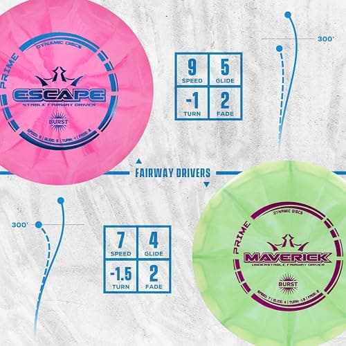 Dynamic Discs Prime Burst 6 Disc Golf Set | Includes 1x Putter, 2X Midrange, 2X Fairway, 1x Driver + Mini Marker | Disc Golf Accessories for Beginners | 170-176g | Beginner Pack for Amateurs thumbnail 3