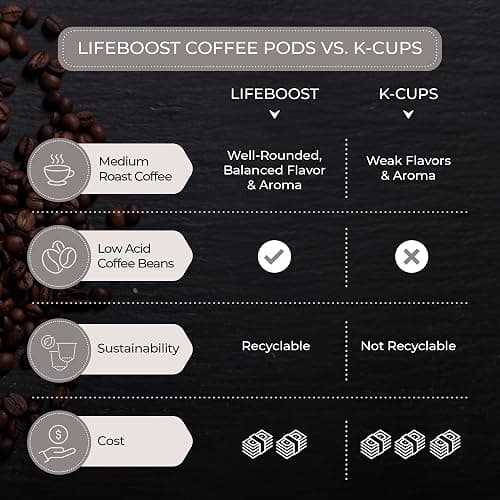 Lifeboost Organic Decaf Coffee K Cups - Low Acid Single Origin Non-GMO Mold Free Decaf Coffee Pods Compatible with Keurig & Keurig 2 - Third Party Tested for Mycotoxins and Pesticides - 10 Count thumbnail 6