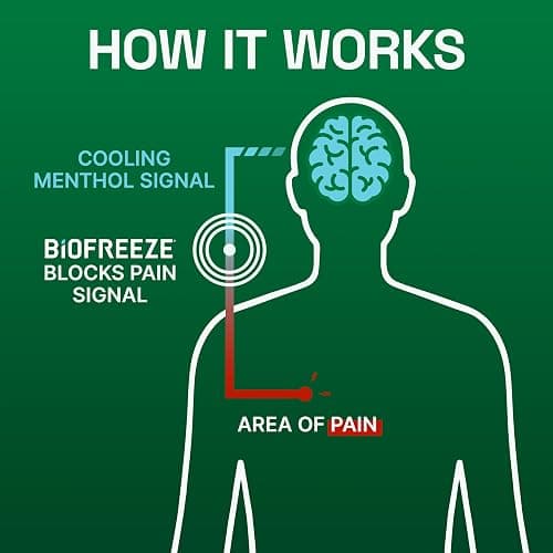 Biofreeze Roll On Pain Relief for Knee, Neck, Hip, Joint, Shoulder, & Simple Backache, Arthritis Pain Reliever, Sore Muscle Relief, Roll On Menthol Gel 3 Fl Oz (Pack of 3) thumbnail 7