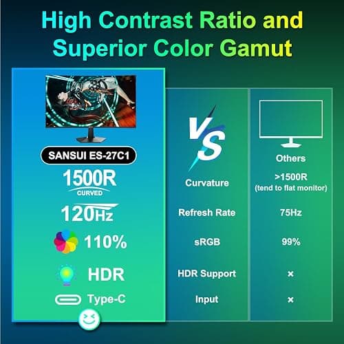 SANSUI Curved Monitor 27 inch 120Hz USB Type-C Computer Monitor with Speakers Built in丨FHD 1080p丨HDR丨110% sRGB丨1500R丨VESA Compatible,for Tablet,Desktop,Laptop and PC Work Gaming thumbnail 6
