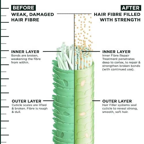 Garnier Fructis Hair Filler + Bonding Fiber Repair Pre-Shampoo Treatment, For Damaged Hair, Repairs & Strengthens Broken Bonds, Fills Hair with Strength 7 Layers Deep,300ml thumbnail 10