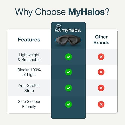 MyHalos® Sleep Masks - Eye Masks for Sleep - 100% Blackout Sleeping Masks for Women, Men & Side Sleepers - 3D Sleeping Eye Masks for Zero Pressure - Award Winning Design, Eyelash Friendly & Breathable thumbnail 7