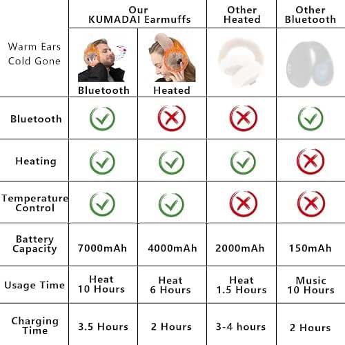 KUMADAI Heated Ear Muffs for Winter - Constant Temperature Earmuffs - Ear Warmers Covers for Women Men Cold Weather thumbnail 2