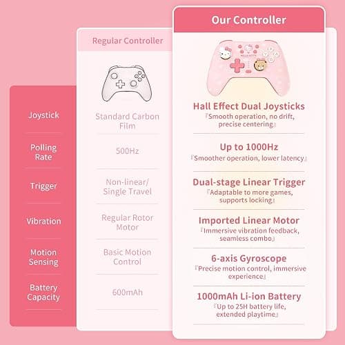 Kuitmor Pink Switch Controller,Hello Kitty Hall Effect Controllers Wireless for Switch 2/1/OLED/Lite,PC,Android,iOS | 2.4G Receiver + Bluetooth,1000mAh Battery,6-Axis Gyro,Dual Vibration,RGB Breathing Light thumbnail 4