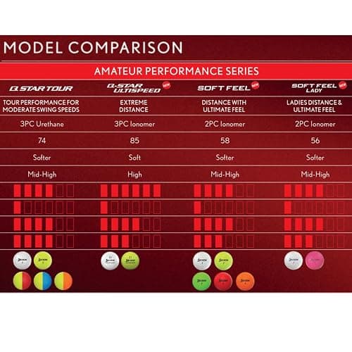Srixon Q-STAR DIVIDE 12 Tour quality golf balls - Perfect for short game - FastLayer core - High ball compression thumbnail 7