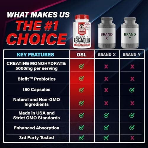 Old School Labs 5000mg Creatine Monohydrate Capsules With BioFit™ (Max Strength) Supports Muscle Growth & Recovery, Performance, Cognitive Health - Creatine Pills for Men & Women, Made in USA 180 Caps thumbnail 5