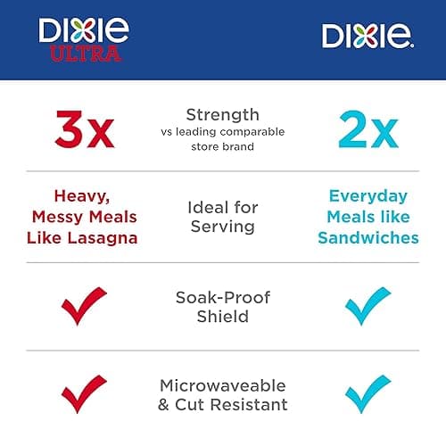 Dixie Large Paper Plates, 10 Inch, 204 Count, 2X Stronger*, Microwave-Safe, Soak-Proof, Cut Resistant, Disposable Plates For Everyday Breakfast, Lunch, & Dinner Meals thumbnail 4
