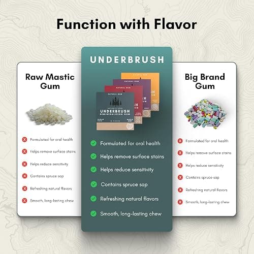 Underbrush Variety Pack Remineralizing Natural Gum, Sugar Free Xylitol Gum with Hydroxyapatite, Supports Fresh Breath and Oral Health, Tree Sap Base, Gluten Free, No Sucralose or Aspartame, 4 Pack thumbnail 3
