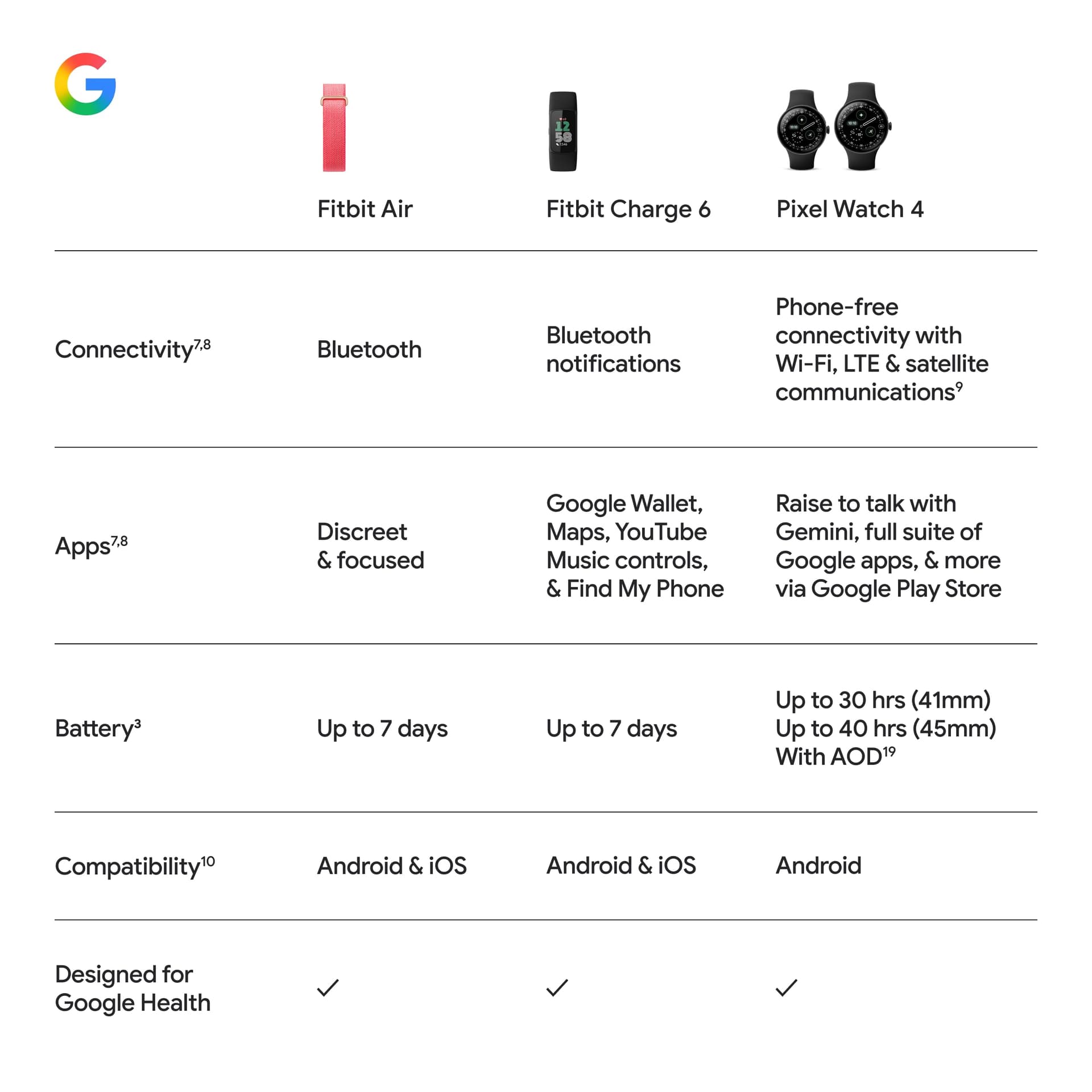 Google Fitbit Air - Screenless Activity Tracker with Fitness, Heart Rate, and Sleep Tracking - Personalized AI-Powered Coaching - Up to 7 Days’ Battery Life - Works with iOS and Android - Berry thumbnail 9