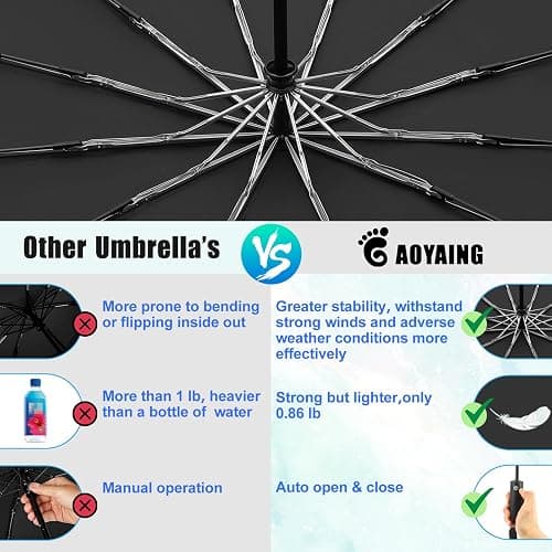 GAOYAING 46 Inch Large Automatic Rain Umbrella - Windproof Travel Lightweight Travel-Ready, Heavy Duty 12-Rib 210T Fabric, Portable with Protective Sleeve thumbnail 5