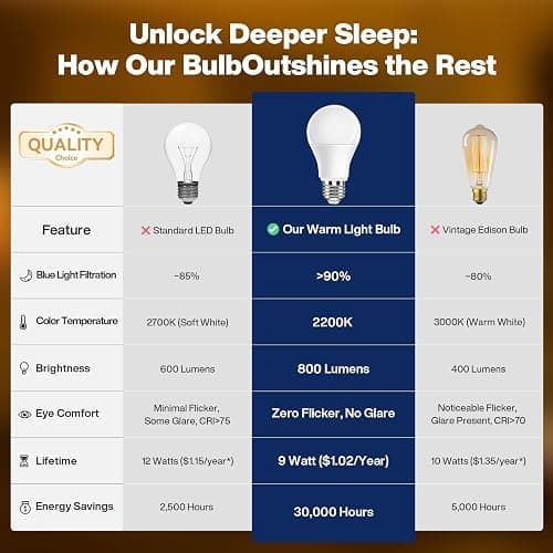Neporal Warm Light Bulbs 2200K Amber Light Bulbs, 9W 60W Equivalent No Blue Bulbs for Sleep, Soft YellowA19 E26 Bulb, Flicker-Free Bedroom Nursery Bedside & Living Room Night Light, [4] Pack thumbnail 6