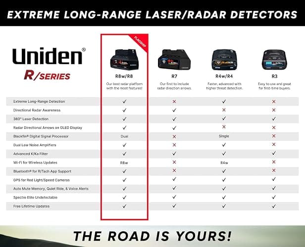 Uniden R8W (New Model) Extreme Long Range Laser/Radar Detector, 360° Awareness, Directional Arrows, Wi-Fi, Bluetooth, GPS, Real-Time Voice Alerts, Red Light & Speed Camera Alerts, R/TACH App thumbnail 6