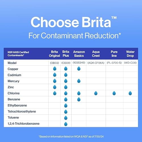 Brita Standard Water Filter for Pitchers and Dispensers, BPA-Free, Reduces Copper, Cadmium and Mercury Impurities, Lasts Two Months or 40 Gallons, Includes 4 Filters for Pitchers thumbnail 11