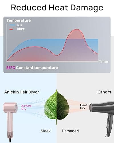 Hair Dryer, High-Speed Ionic Low Noise Blow Dryer with Brushless Motor for Fast Drying, Thermo-Control Quiet Compact Hair Blow Dryer with Magnetic Diffuser for Curly Hair for Home Travel Salon thumbnail 3