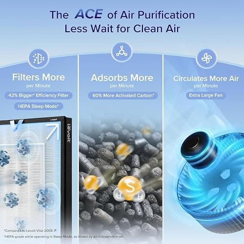 LEVOIT Air Purifiers for Home Large Room with 3-Channel Air Quality Monitor, Washable Pre-Filter, AHAM VERIFIDE, HEPA Sleep Mode for Pet, Allergy, Smoke, Dust, Alexa Control, 2655 Ft², EverestAir-P thumbnail 4