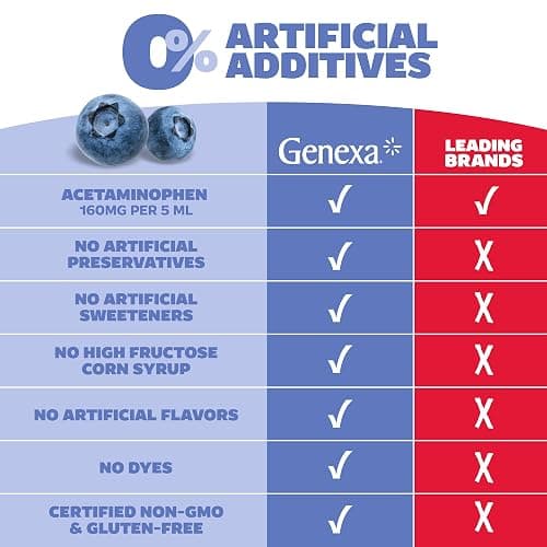 Genexa Children's Clean Acetaminophen | Pediatrician Preferred Ingredients | Pain & Fever Reducer for Kids | Dye Free, 0% Artificial Additives | Ages 2-11, Delicious Organic Blueberry Liquid, 4 fl oz thumbnail 7