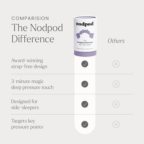 Nodpod Gentle Pressure Sleep Mask | Patented Light Blocking Design for Sleeping, Traveling & Relaxation - Wisteria thumbnail 6
