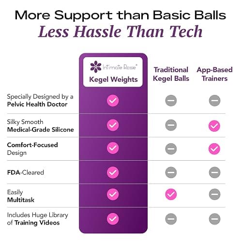 Kegel Exercise System - Pelvic Floor Exercises - Set of 6 Premium Silicone Kegel Exercise Weights & Control with Training Kit for Women: Beginners & Advanced thumbnail 5