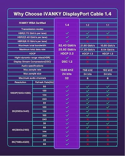 IVANKY VESA Certified 8K DisplayPort Cable 1.4, 6.6ft DP Cable Supports HDR | Display Port Cable, 8K@60Hz, 4K@240Hz, 2K@240Hz, HBR3, 32.4Gbps, HDCP 2.2, FreeSync G-Sync, for Gaming Monitor, Graphics, PC thumbnail 7