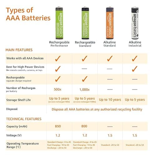 Amazon Basics 12-Pack Rechargeable AAA NiMH Performance Batteries, 800 mAh, 1.2V, Recharge up to 1000x Times, Pre-Charged thumbnail 4