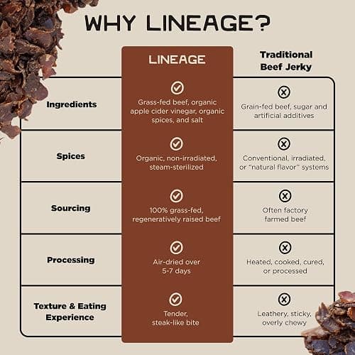 Lineage Provisions 100% Grass Fed Air-Dried Steak - Nutrient-Dense Carnivore Snacks - Tender Beef Jerky Bites - Keto-Friendly Steak Jerky - Zero Sugar, Zero Carbs - 64 grams of protein - 3-Pack thumbnail 8