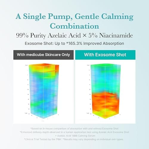 medicube Azelaic Acid Exosome Shot Serum 7500 – Deep Hydration for Smooth, Even Skin Texture | Use for After Spot Care, with Azelaic Acid, Niacinamide | Korean Skincare, 30ml / 1.01 fl.oz thumbnail 4