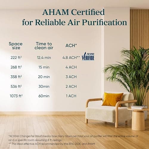 LEVOIT Air Purifier for Home Allergies Pet Hair in Bedroom, Covers Up to 1073 ft² by 56W High Torque Motor, AHAM VERIFIDE, 3-in-1 Filter with HEPA Sleep Mode, Remove Dust Smoke Odor, Core300-P, White thumbnail 8