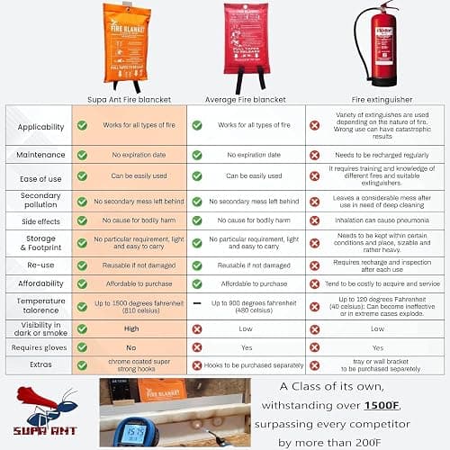 Supa Ant Emergency Fire Blanket for Home and Kitchen - 2 Pack 1500F High Visibility (Glow in The Dark) Smother Kitchen Fire Blanket - CE Certified Hero Fire Blankets Emergency for Home (40in) thumbnail 9