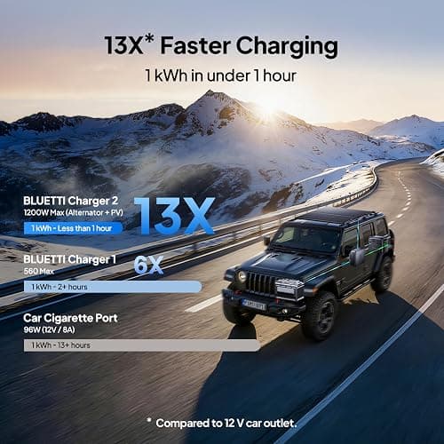 BLUETTI Elite 200 V2 Portable Power Station, 2073.6Wh LFP Battery Backup w/ 4 2600W AC Outlets (3900W Power Lifting), 0-80% Fast Charging in 50 Min, Solar Generator for Camping, Off-grid and Emergency thumbnail 6