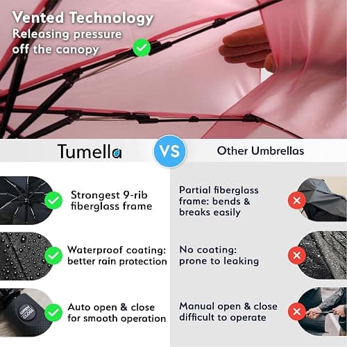 TUMELLA Strongest Windproof Travel Umbrella (Compact, Superior & Beautiful), Small, Wind-Tested, Light & Portable, Automatic Folding Rain Umbrella, Durable Premium Grip, Fits Car and Backpack thumbnail 4