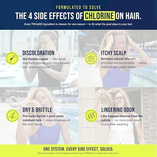TRIHARD Chlorine Defense Swim Shampoo and Conditioner Combo, Protect and Hydrate Hair from Pool & Ocean, Nourishing Pre and Post Swim Chlorine and Hard Water Hair Protection thumbnail 3