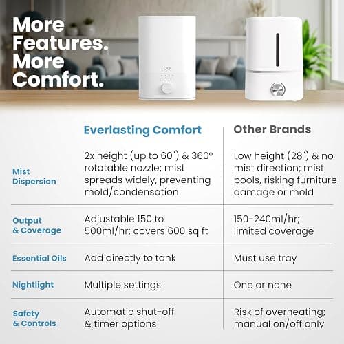 Everlasting Comfort 6L Humidifier Large Room, High Mist Output 60 HR Runtime Ultrasonic Top Fill Humidifiers for Bedroom, Easy to Use & Clean for Home, Baby Humidifier, Plants, Congestion, Indoor thumbnail 4