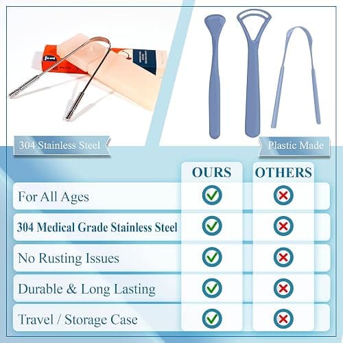 MasterMedi Tongue Scraper with Case Easy to Use Tongue Scraper for Adults, Tongue Cleaner for Oral Care & Hygiene (Single Pack (with Travel Case)) thumbnail 6