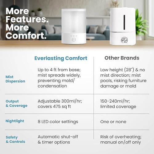 Everlasting Comfort 2.5L Top Fill Humidifier for Bedroom – Quiet, Easy to Fill & Clean, 24HR Runtime, Night Lights, Timer, Ultrasonic Cool Mist, Auto Shut-Off for Indoor Use - White thumbnail 4