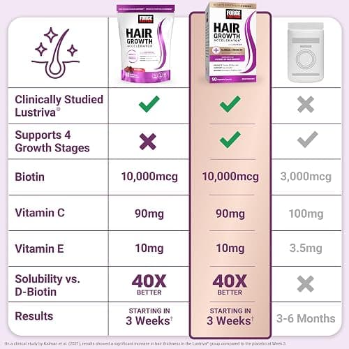 Force Factor Hair Growth Accelerator Soft Chews, Hair Growth Vitamins for Women and Men with Clinically Studied Lustriva and Biotin, Promotes Thicker, Fuller, Stronger Hair, Mixed Berry, 60 Soft Chews thumbnail 5
